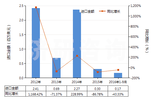 2012-2016年9月中國其他自推進(jìn)采油機(jī)械(HS84305010)進(jìn)口總額及增速統(tǒng)計(jì)
